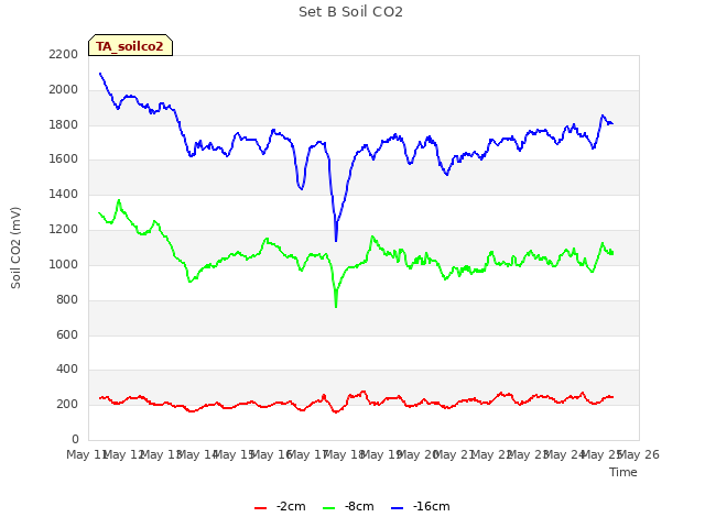 plot of Set B Soil CO2