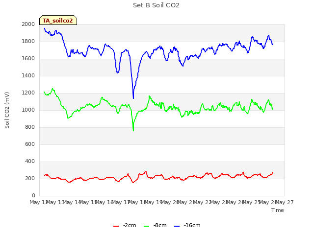 plot of Set B Soil CO2