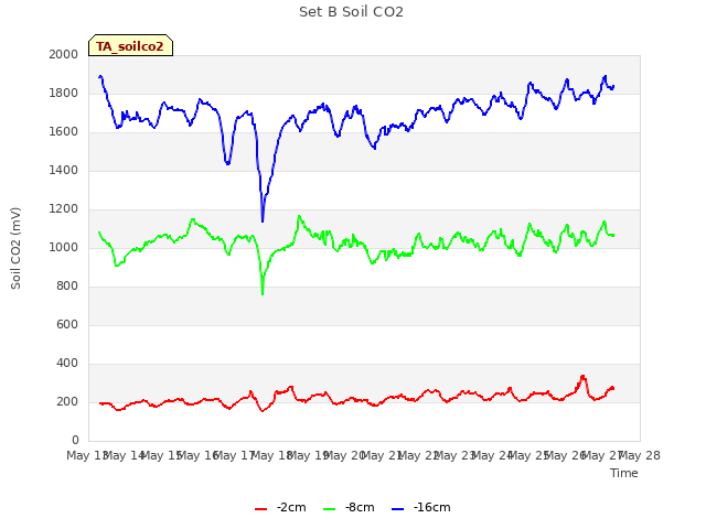 plot of Set B Soil CO2