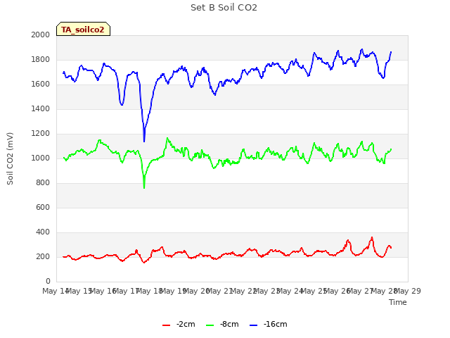 plot of Set B Soil CO2