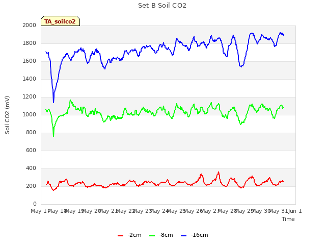 plot of Set B Soil CO2