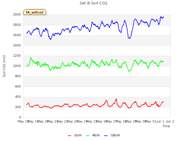 plot of Set B Soil CO2