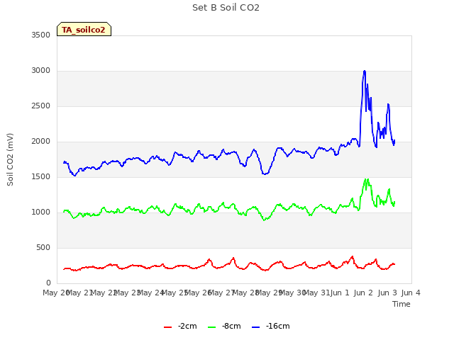 plot of Set B Soil CO2