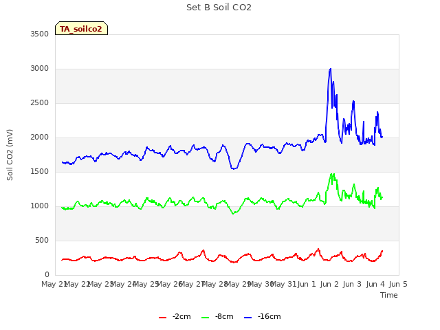 plot of Set B Soil CO2