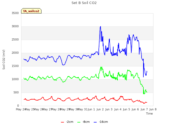 plot of Set B Soil CO2