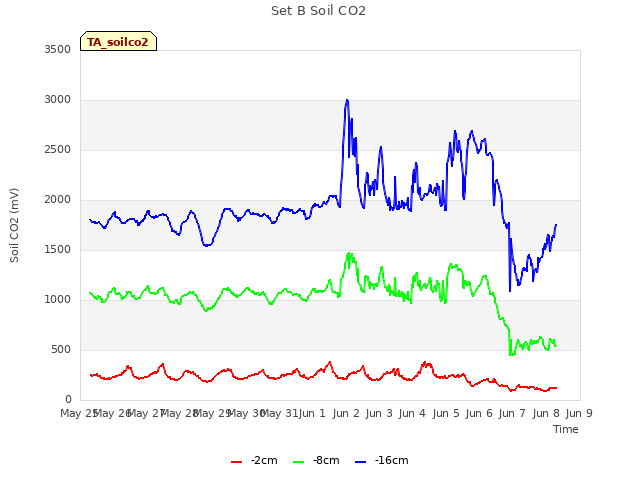 plot of Set B Soil CO2