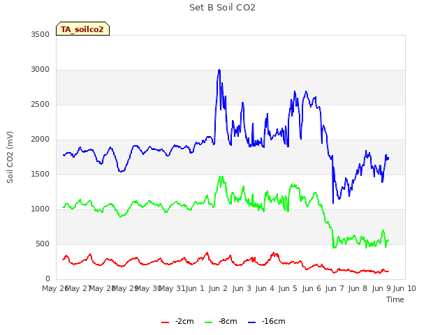 plot of Set B Soil CO2