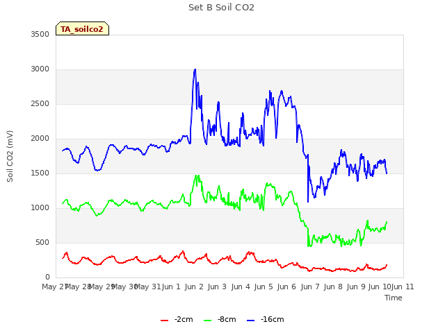 plot of Set B Soil CO2