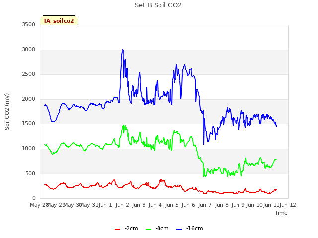 plot of Set B Soil CO2