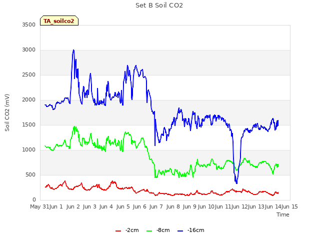 plot of Set B Soil CO2