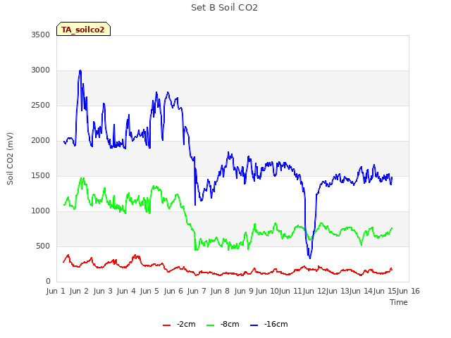 plot of Set B Soil CO2