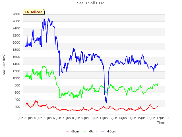 plot of Set B Soil CO2