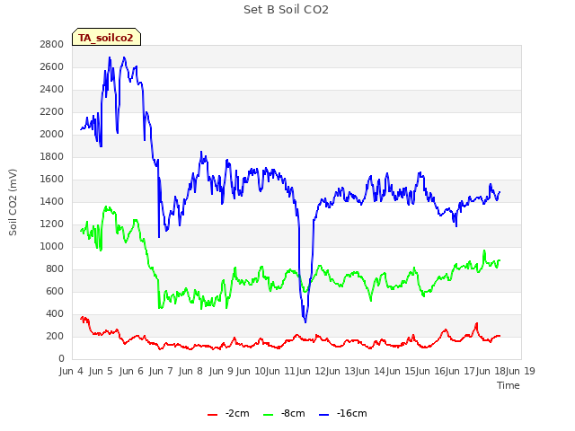 plot of Set B Soil CO2