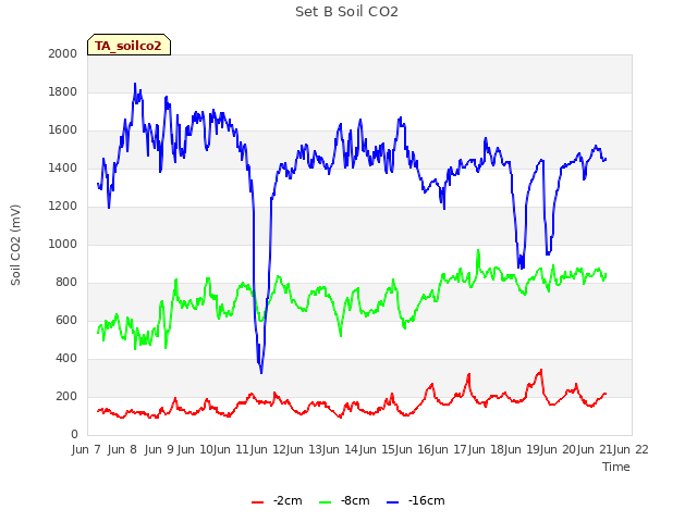 plot of Set B Soil CO2