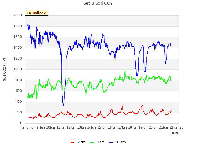 plot of Set B Soil CO2