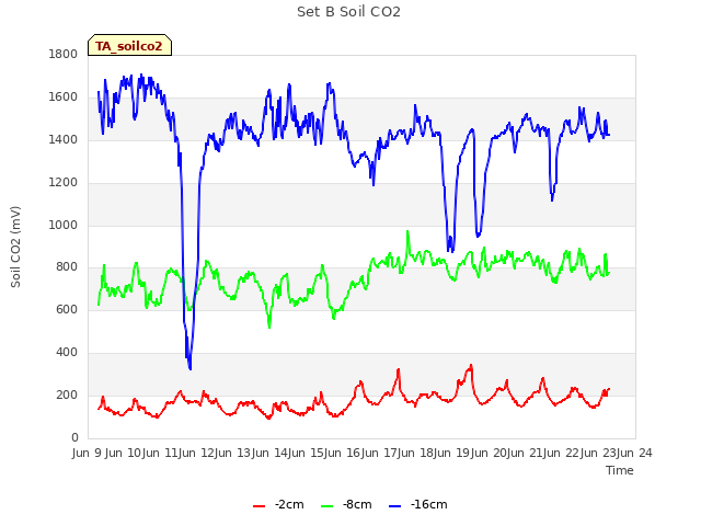 plot of Set B Soil CO2