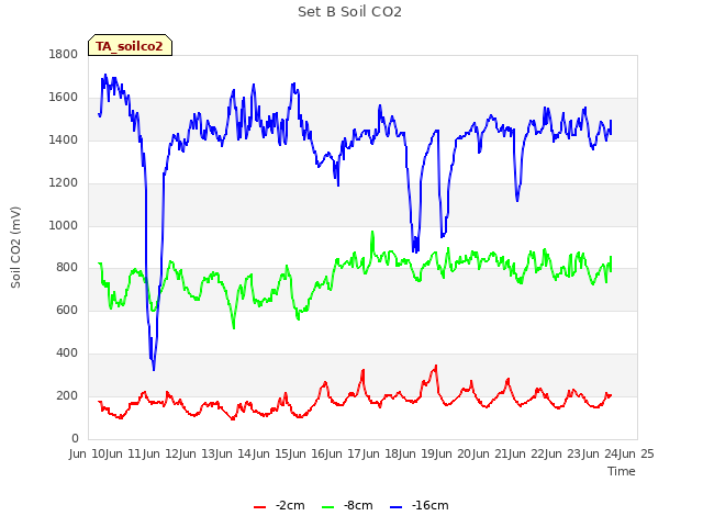 plot of Set B Soil CO2