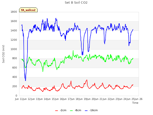 plot of Set B Soil CO2