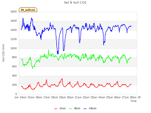 plot of Set B Soil CO2