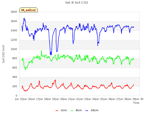 plot of Set B Soil CO2