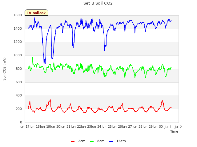 plot of Set B Soil CO2