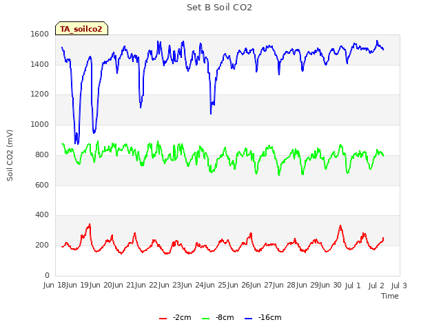 plot of Set B Soil CO2