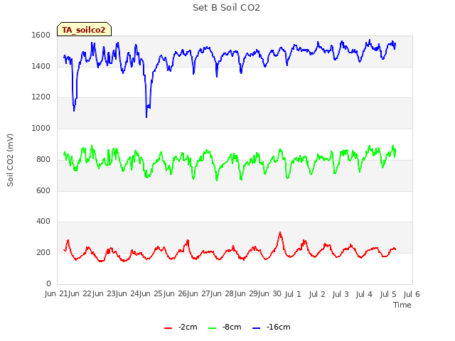 plot of Set B Soil CO2