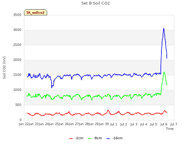 plot of Set B Soil CO2