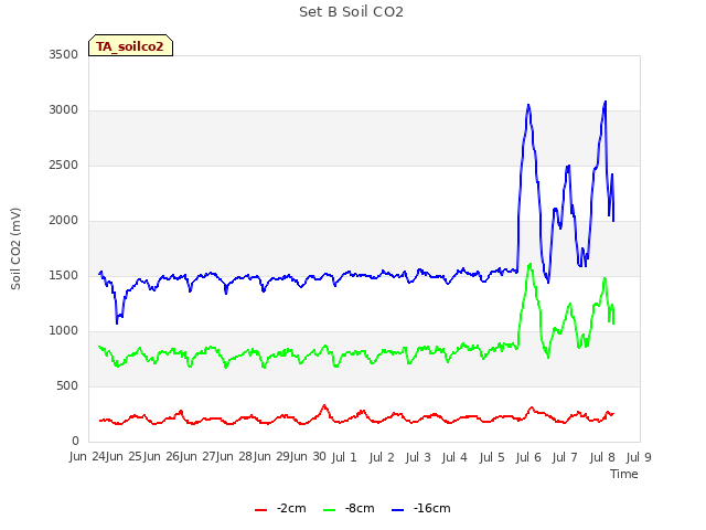 plot of Set B Soil CO2