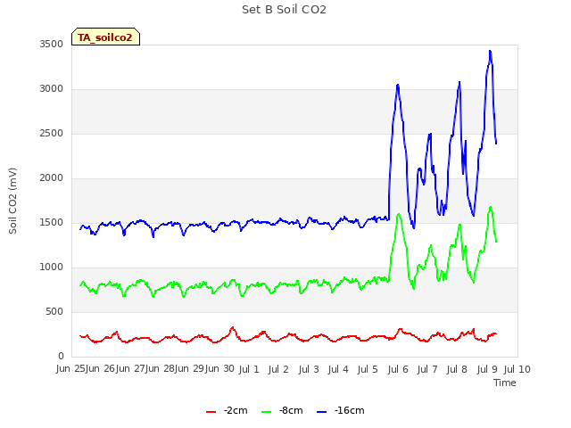 plot of Set B Soil CO2