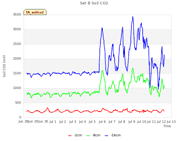 plot of Set B Soil CO2