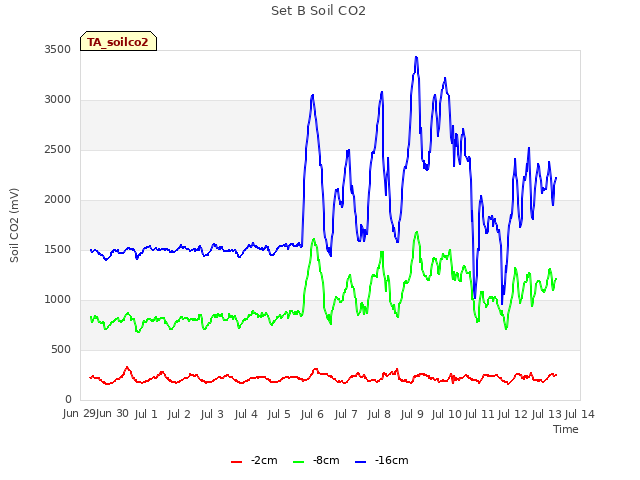 plot of Set B Soil CO2