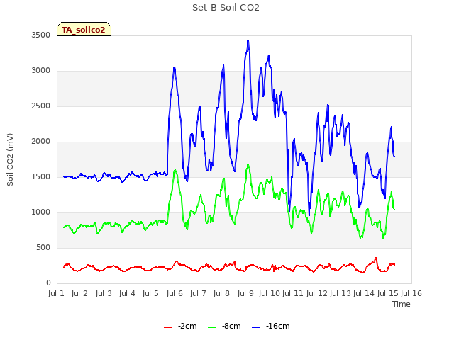 plot of Set B Soil CO2