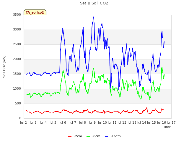 plot of Set B Soil CO2