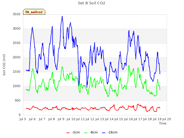 plot of Set B Soil CO2