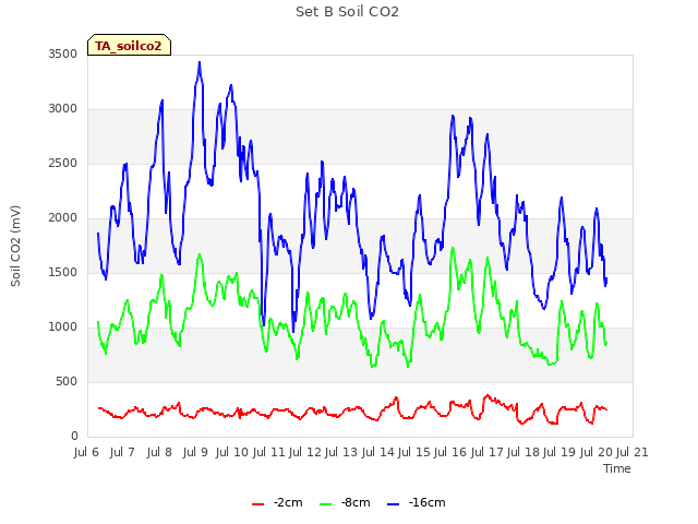 plot of Set B Soil CO2