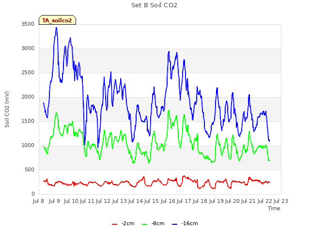 plot of Set B Soil CO2