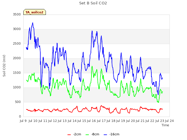 plot of Set B Soil CO2