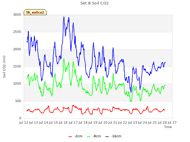 plot of Set B Soil CO2