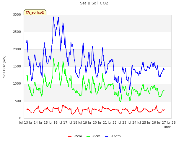 plot of Set B Soil CO2