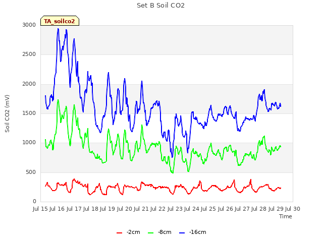 plot of Set B Soil CO2