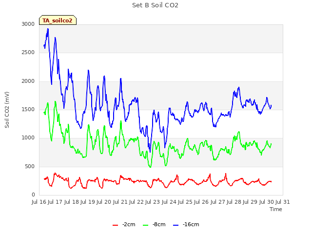 plot of Set B Soil CO2