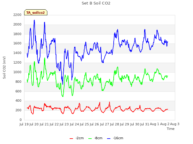 plot of Set B Soil CO2