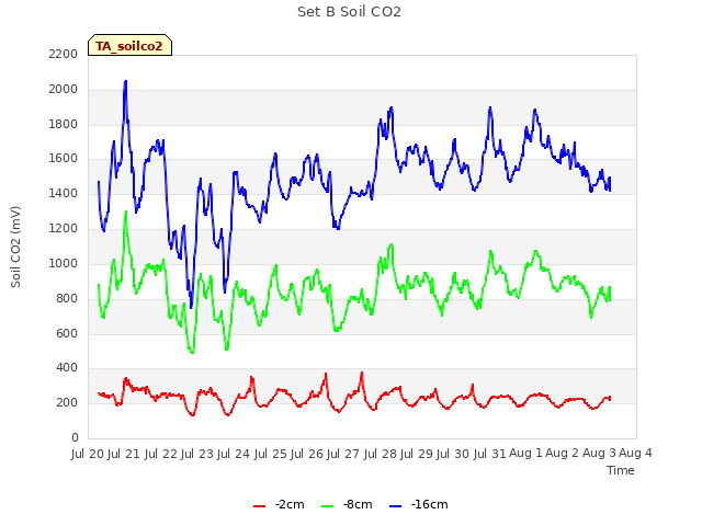 plot of Set B Soil CO2