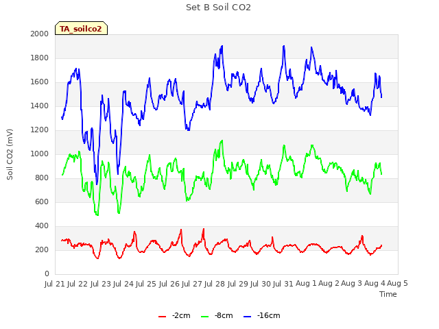 plot of Set B Soil CO2