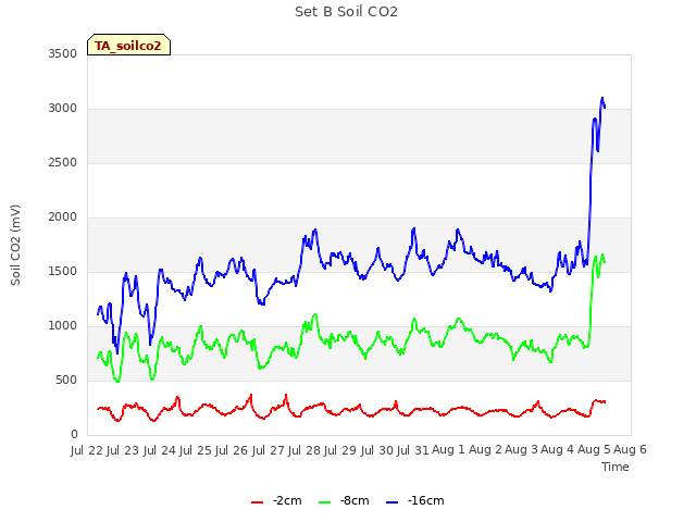 plot of Set B Soil CO2