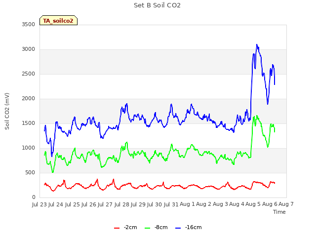 plot of Set B Soil CO2