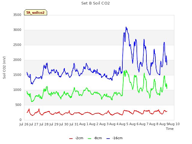 plot of Set B Soil CO2