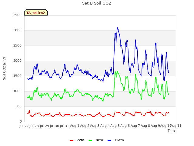 plot of Set B Soil CO2