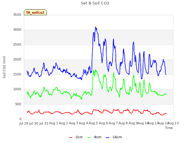 plot of Set B Soil CO2